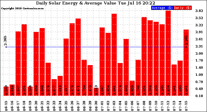 Solar PV/Inverter Performance Daily Solar Energy Production Value