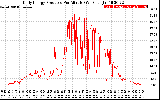 Solar PV/Inverter Performance Daily Energy Production Per Minute