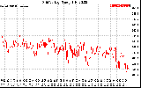 Solar PV/Inverter Performance Grid Voltage