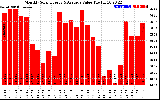 Solar PV/Inverter Performance Monthly Solar Energy Production Value