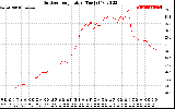 Solar PV/Inverter Performance Outdoor Temperature