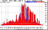 Solar PV/Inverter Performance Solar Radiation & Effective Solar Radiation per Minute