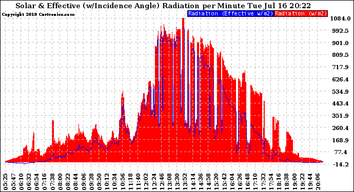 Solar PV/Inverter Performance Solar Radiation & Effective Solar Radiation per Minute