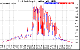 Solar PV/Inverter Performance Photovoltaic Panel Current Output