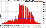 Solar PV/Inverter Performance West Array Actual & Average Power Output