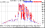 Solar PV/Inverter Performance Photovoltaic Panel Power Output