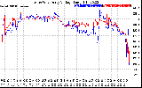 Solar PV/Inverter Performance Photovoltaic Panel Voltage Output