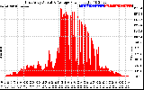 Solar PV/Inverter Performance East Array Actual & Average Power Output