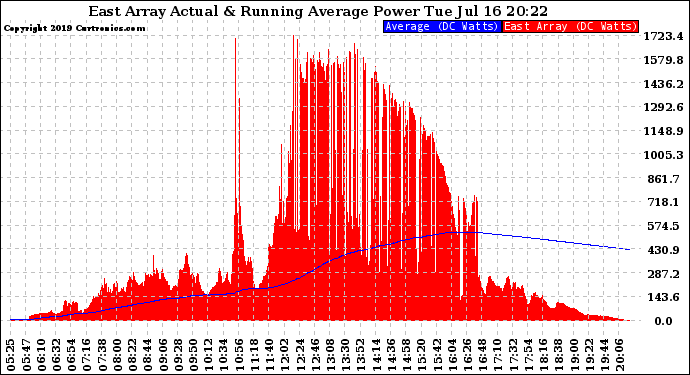 Solar PV/Inverter Performance East Array Actual & Running Average Power Output