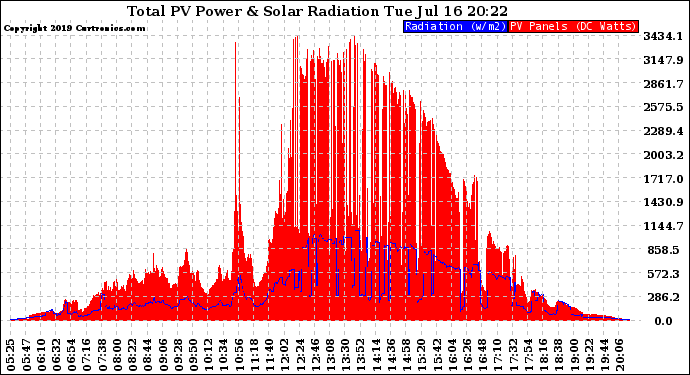 Solar PV/Inverter Performance Total PV Panel Power Output & Solar Radiation