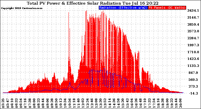 Solar PV/Inverter Performance Total PV Panel Power Output & Effective Solar Radiation