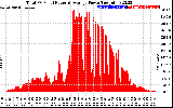 Solar PV/Inverter Performance Total PV Panel Power Output