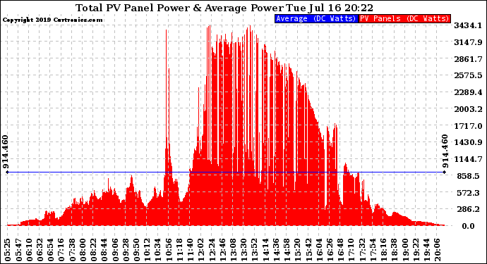 Solar PV/Inverter Performance Total PV Panel Power Output