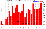 Solar PV/Inverter Performance Weekly Solar Energy Production Value