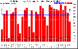 Solar PV/Inverter Performance Daily Solar Energy Production