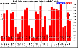 Solar PV/Inverter Performance Daily Solar Energy Production Value