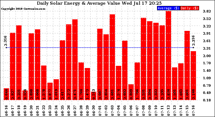 Solar PV/Inverter Performance Daily Solar Energy Production Value