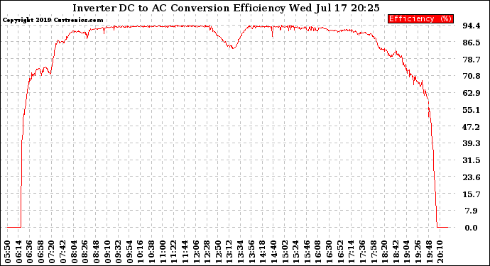 Solar PV/Inverter Performance Inverter DC to AC Conversion Efficiency