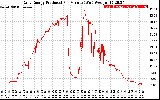 Solar PV/Inverter Performance Daily Energy Production Per Minute