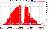 Solar PV/Inverter Performance Grid Power & Solar Radiation