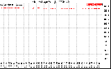 Solar PV/Inverter Performance Grid Voltage