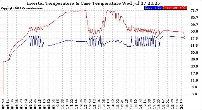 Solar PV/Inverter Performance Inverter Operating Temperature