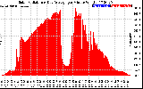 Solar PV/Inverter Performance Solar Radiation & Day Average per Minute