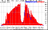 Solar PV/Inverter Performance Solar Radiation & Effective Solar Radiation per Minute