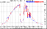 Solar PV/Inverter Performance Photovoltaic Panel Current Output