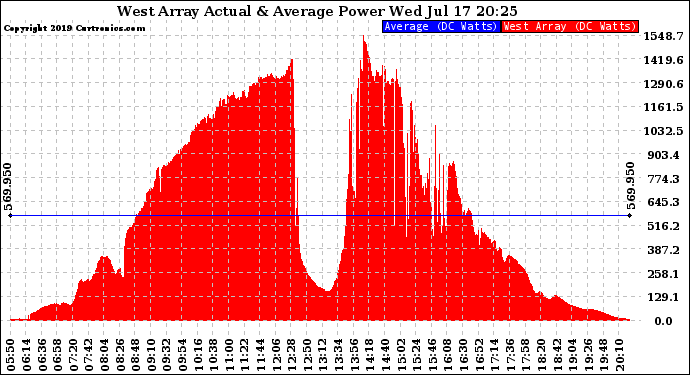 Solar PV/Inverter Performance West Array Actual & Average Power Output