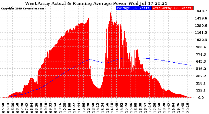 Solar PV/Inverter Performance West Array Actual & Running Average Power Output