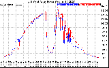 Solar PV/Inverter Performance Photovoltaic Panel Power Output