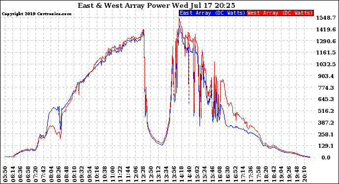 Solar PV/Inverter Performance Photovoltaic Panel Power Output
