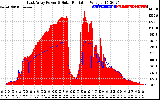 Solar PV/Inverter Performance East Array Power Output & Solar Radiation