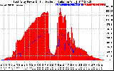 Solar PV/Inverter Performance East Array Power Output & Effective Solar Radiation