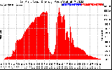 Solar PV/Inverter Performance East Array Actual & Average Power Output