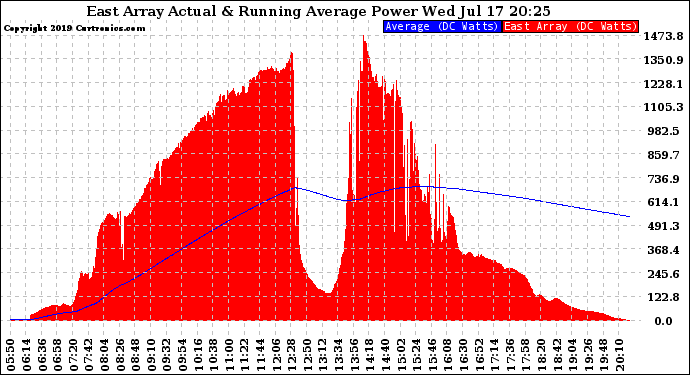 Solar PV/Inverter Performance East Array Actual & Running Average Power Output