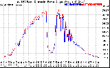 Solar PV/Inverter Performance PV Panel Power Output & Inverter Power Output