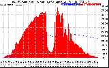 Solar PV/Inverter Performance Total PV Panel & Running Average Power Output