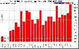 Solar PV/Inverter Performance Weekly Solar Energy Production