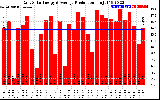 Solar PV/Inverter Performance Daily Solar Energy Production