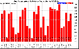 Solar PV/Inverter Performance Daily Solar Energy Production Value