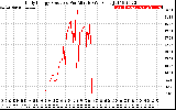 Solar PV/Inverter Performance Daily Energy Production Per Minute