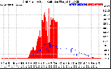 Solar PV/Inverter Performance Grid Power & Solar Radiation