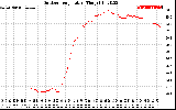 Solar PV/Inverter Performance Outdoor Temperature