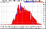 Solar PV/Inverter Performance Solar Radiation & Effective Solar Radiation per Minute