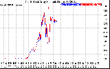 Solar PV/Inverter Performance Photovoltaic Panel Current Output