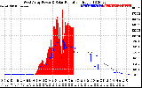 Solar PV/Inverter Performance West Array Power Output & Solar Radiation