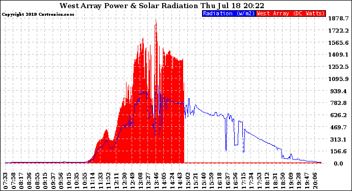 Solar PV/Inverter Performance West Array Power Output & Solar Radiation