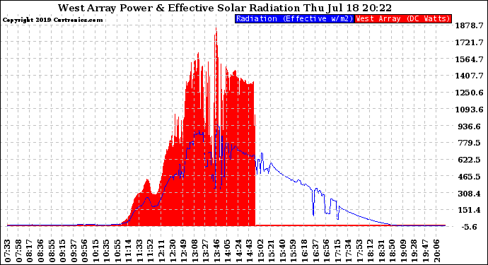 Solar PV/Inverter Performance West Array Power Output & Effective Solar Radiation